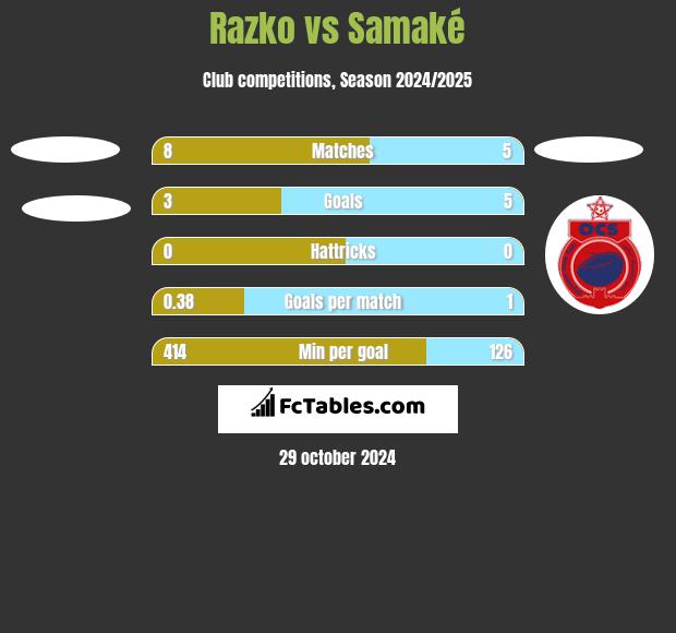 Razko  vs Samaké h2h player stats