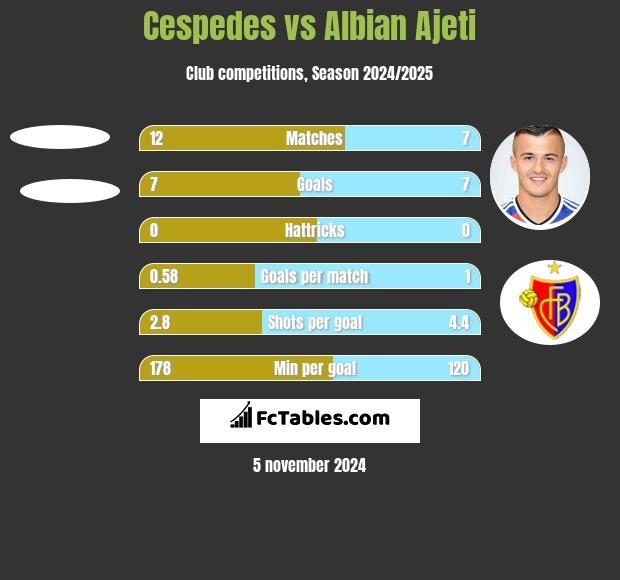 Cespedes vs Albian Ajeti h2h player stats