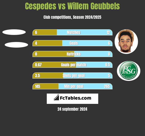 Cespedes vs Willem Geubbels h2h player stats