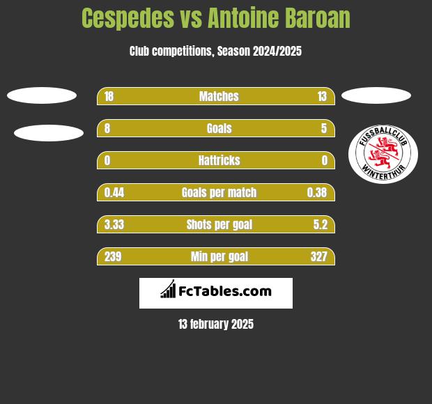 Cespedes vs Antoine Baroan h2h player stats