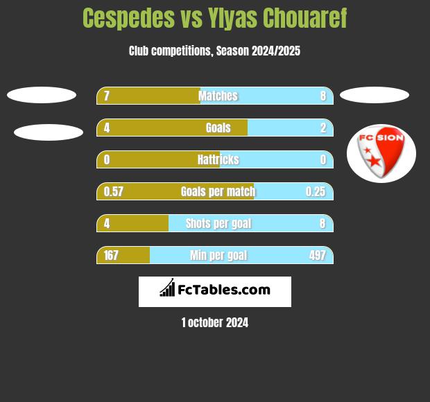 Cespedes vs Ylyas Chouaref h2h player stats