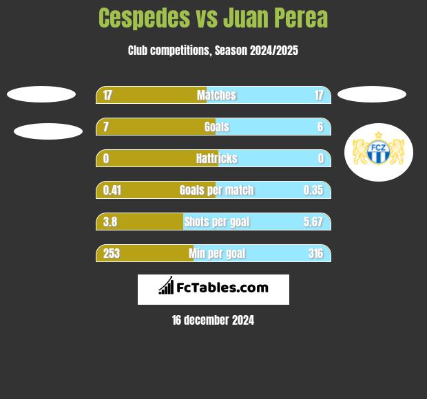 Cespedes vs Juan Perea h2h player stats