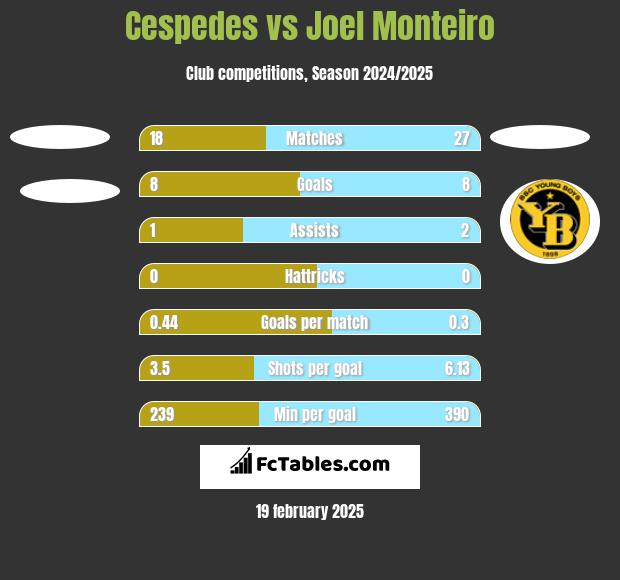 Cespedes vs Joel Monteiro h2h player stats