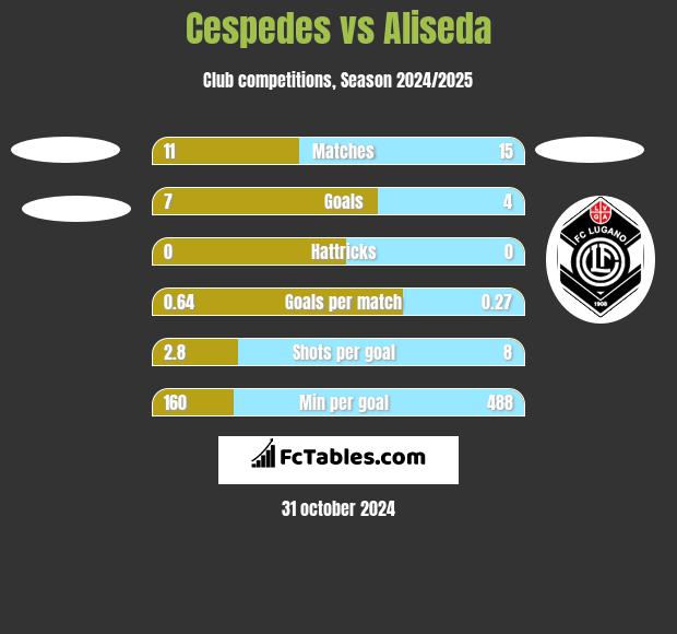 Cespedes vs Aliseda h2h player stats