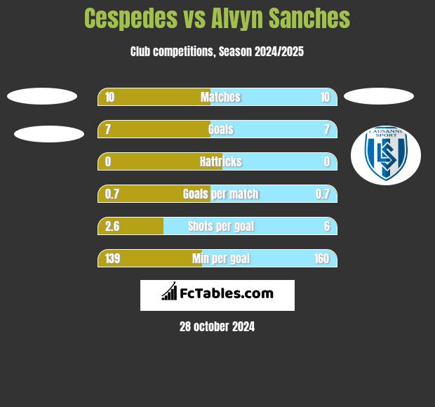 Cespedes vs Alvyn Sanches h2h player stats