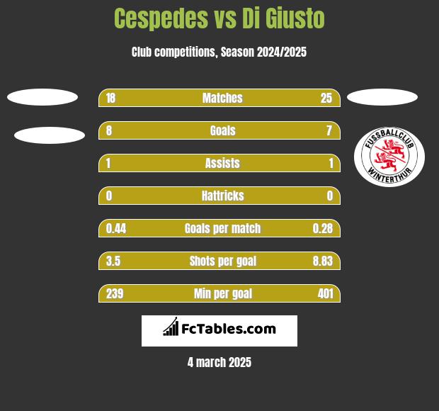 Cespedes vs Di Giusto h2h player stats