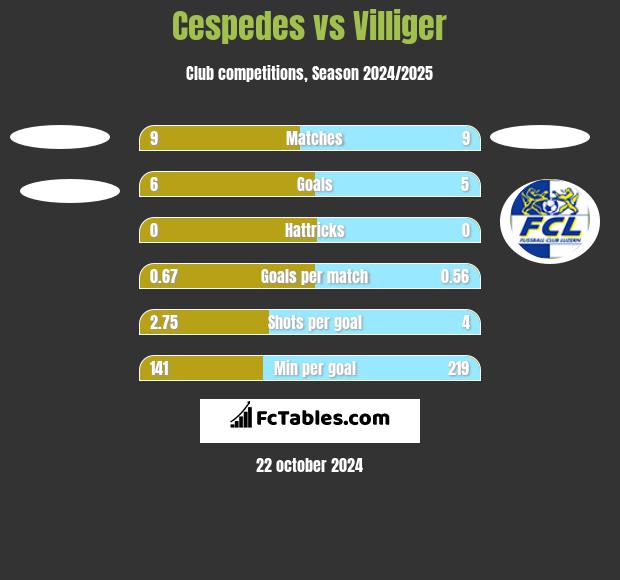 Cespedes vs Villiger h2h player stats