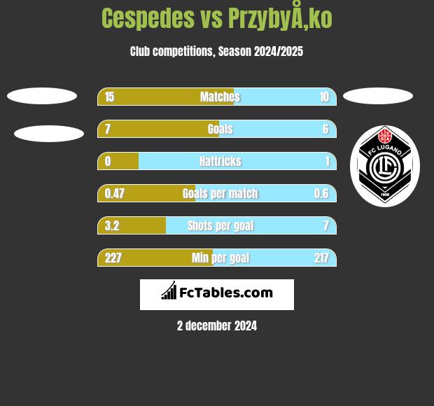 Cespedes vs PrzybyÅ‚ko h2h player stats