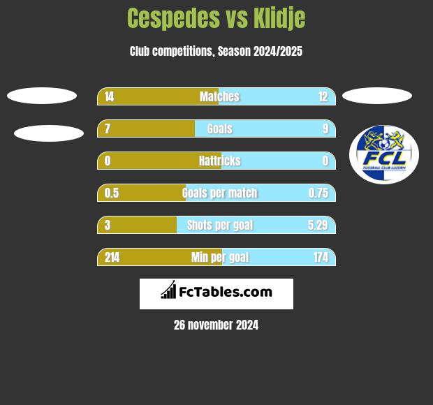 Cespedes vs Klidje h2h player stats