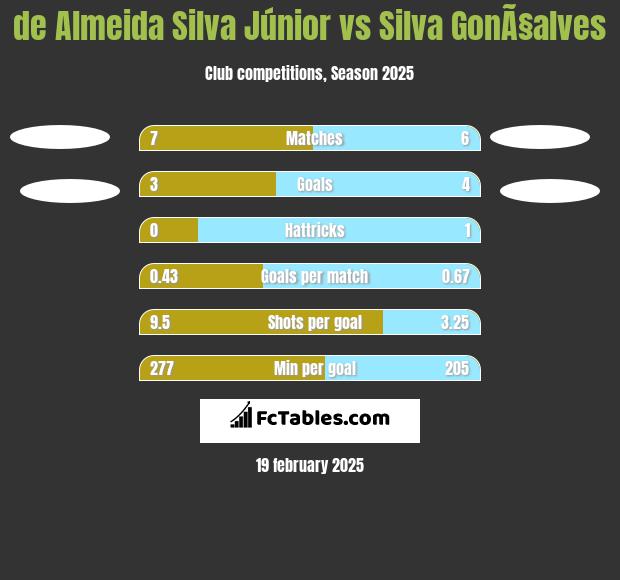 de Almeida Silva Júnior vs Silva GonÃ§alves h2h player stats