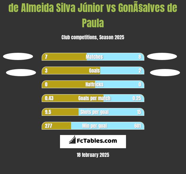 de Almeida Silva Júnior vs GonÃ§alves de Paula h2h player stats