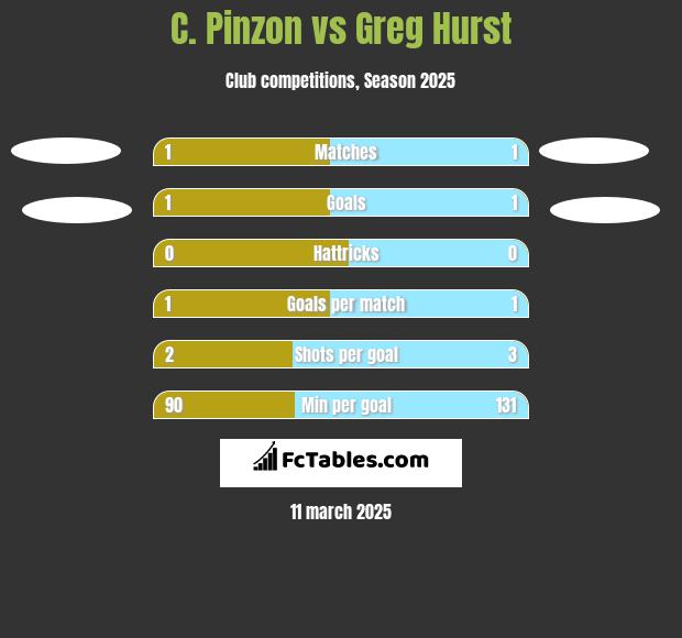 C. Pinzon vs Greg Hurst h2h player stats