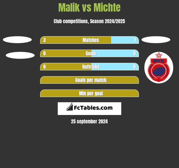 Malik vs Michte h2h player stats