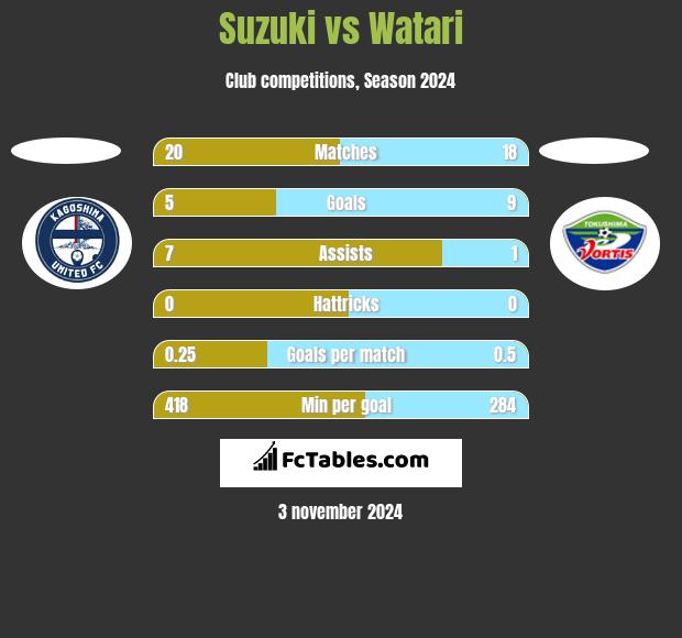 Suzuki vs Watari h2h player stats