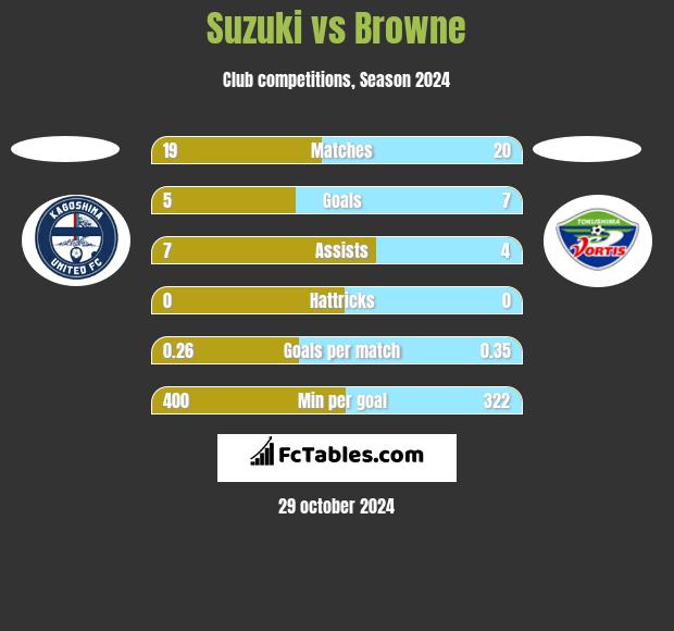 Suzuki vs Browne h2h player stats