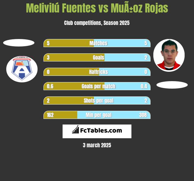 Melivilú Fuentes vs MuÃ±oz Rojas h2h player stats