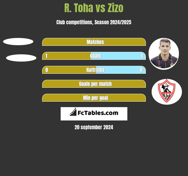 R. Toha vs Zizo h2h player stats