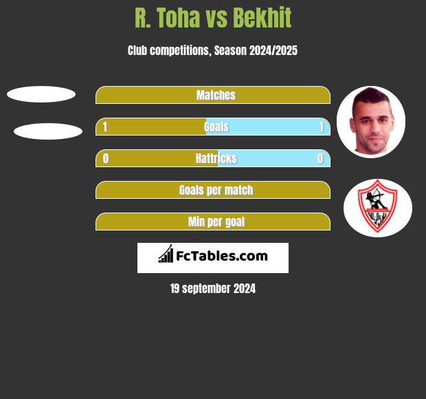 R. Toha vs Bekhit h2h player stats