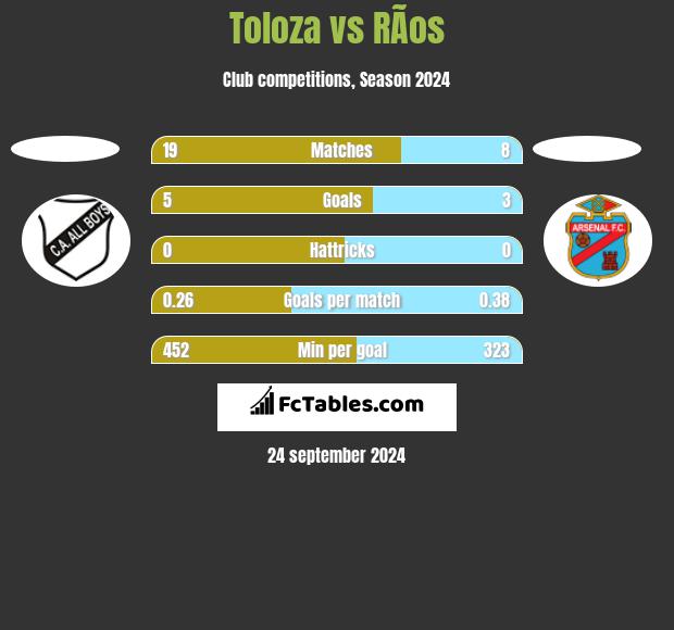 Toloza vs RÃ­os h2h player stats