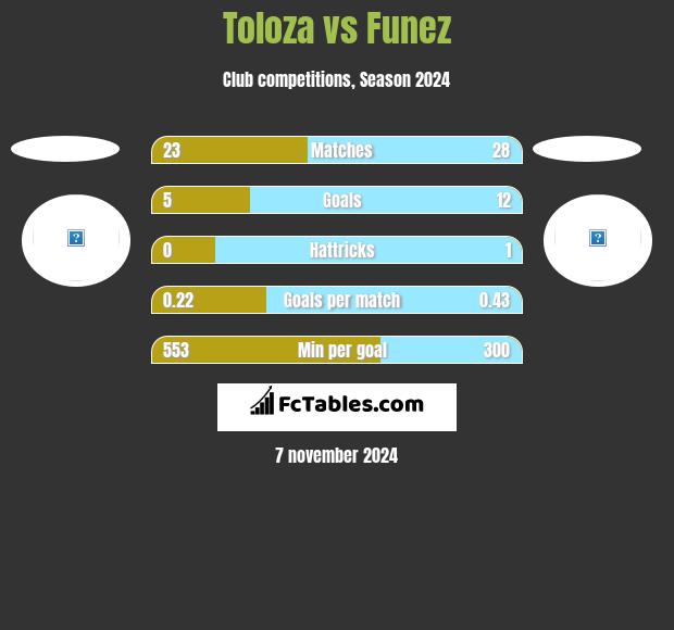 Toloza vs Funez h2h player stats