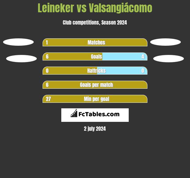 Leineker vs Valsangiácomo h2h player stats