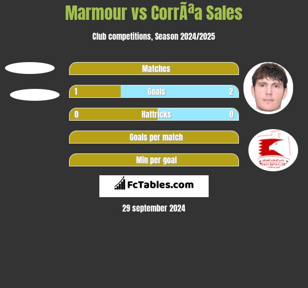 Marmour vs CorrÃªa Sales h2h player stats