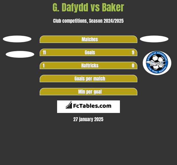 G. Dafydd vs Baker h2h player stats