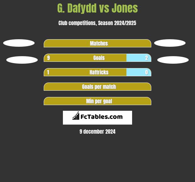 G. Dafydd vs Jones h2h player stats