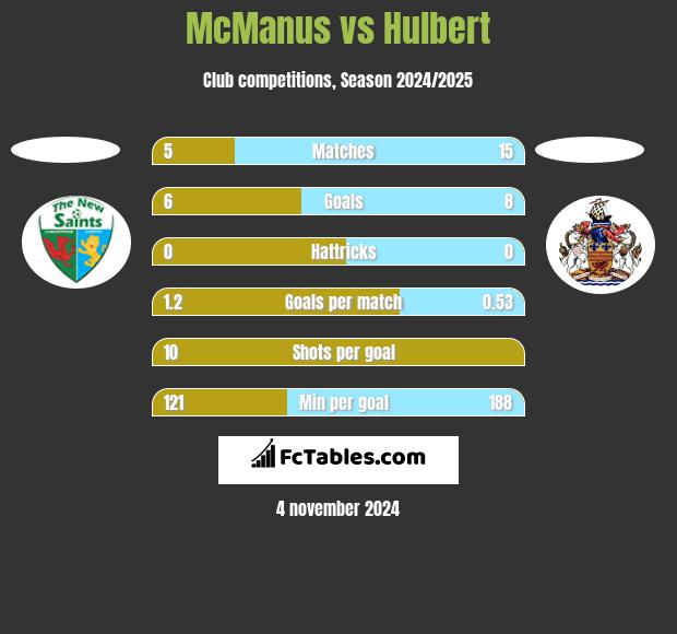 McManus vs Hulbert h2h player stats