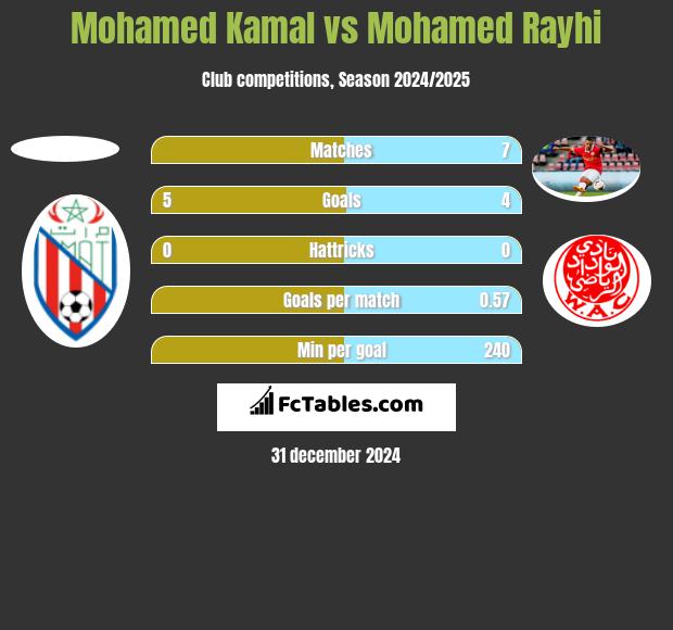 Mohamed Kamal vs Mohamed Rayhi h2h player stats