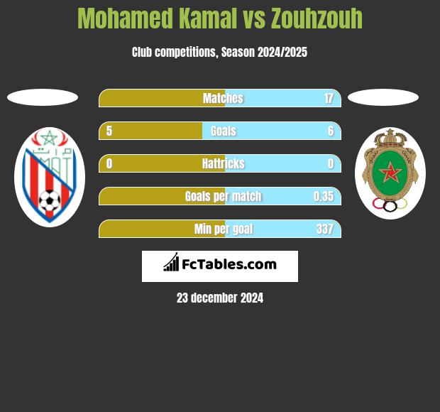 Mohamed Kamal vs Zouhzouh h2h player stats