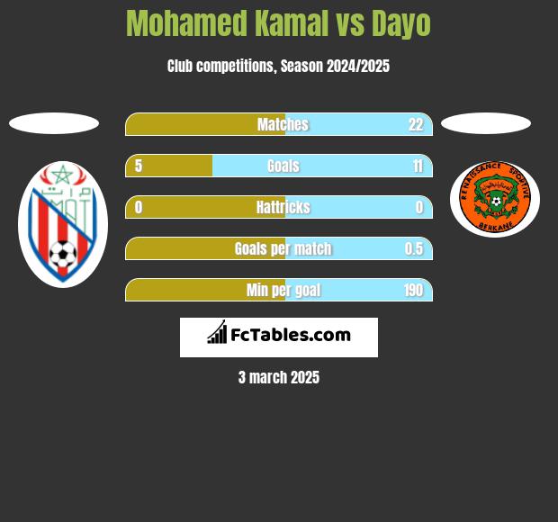 Mohamed Kamal vs Dayo h2h player stats