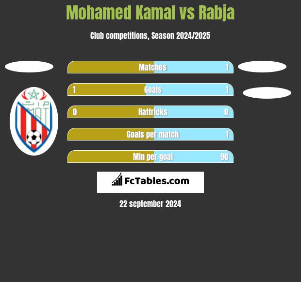 Mohamed Kamal vs Rabja h2h player stats