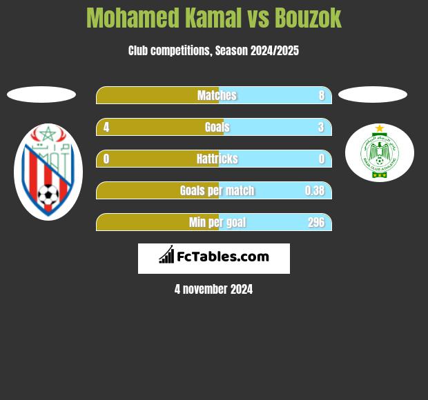 Mohamed Kamal vs Bouzok h2h player stats