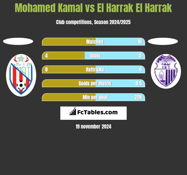 Mohamed Kamal vs El Harrak El Harrak h2h player stats