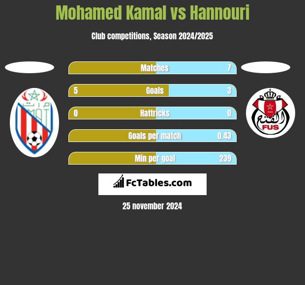 Mohamed Kamal vs Hannouri h2h player stats