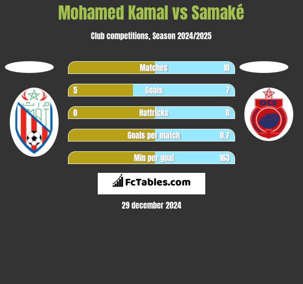 Mohamed Kamal vs Samaké h2h player stats