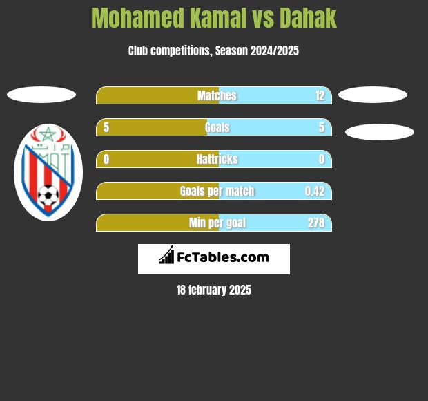 Mohamed Kamal vs Dahak h2h player stats