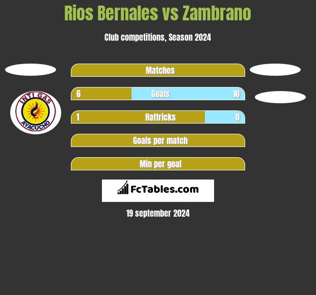 Rios Bernales vs Zambrano h2h player stats