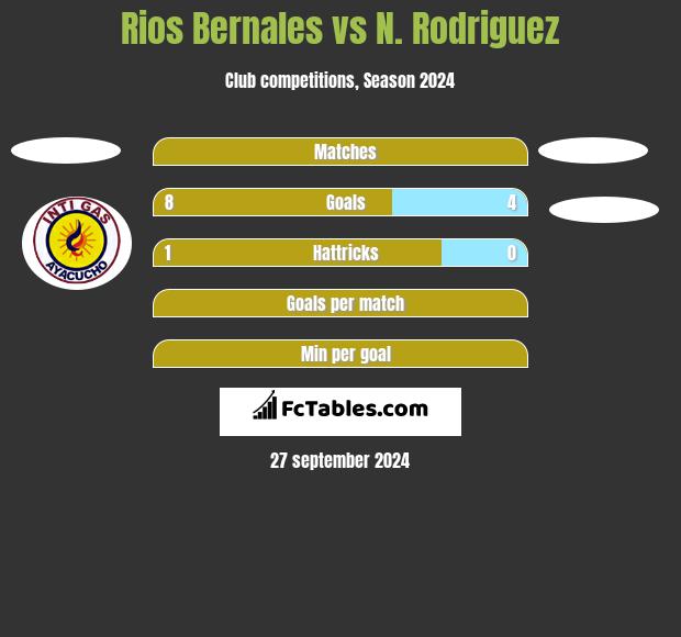 Rios Bernales vs N. Rodriguez h2h player stats