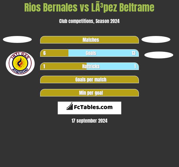 Rios Bernales vs LÃ³pez Beltrame h2h player stats