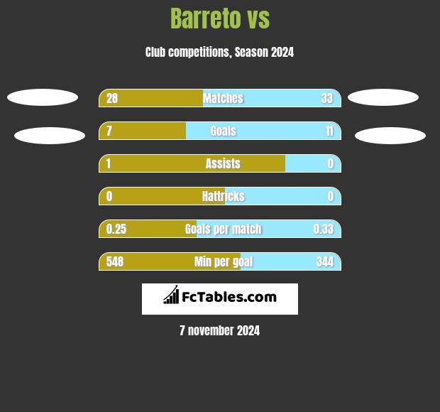 Barreto vs  h2h player stats