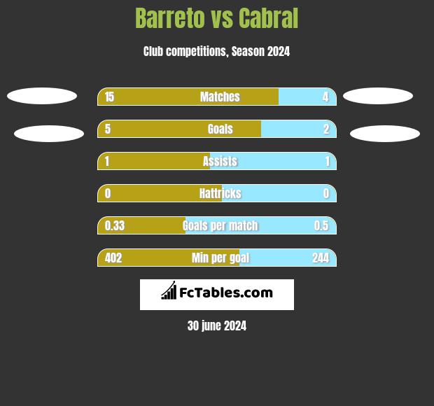 Barreto vs Cabral h2h player stats