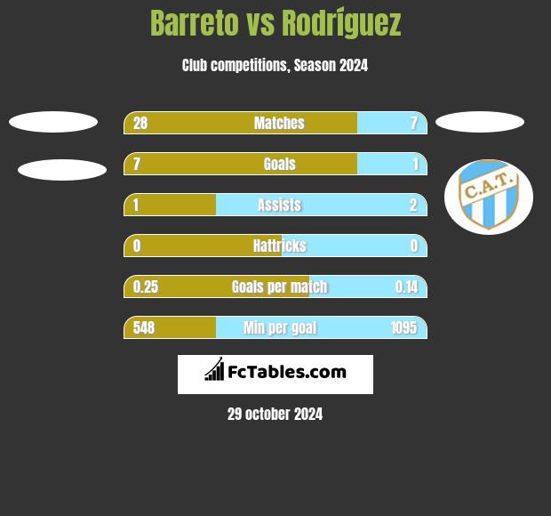 Barreto vs Rodríguez h2h player stats