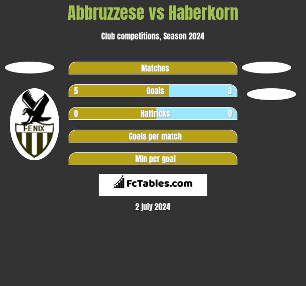Abbruzzese vs Haberkorn h2h player stats