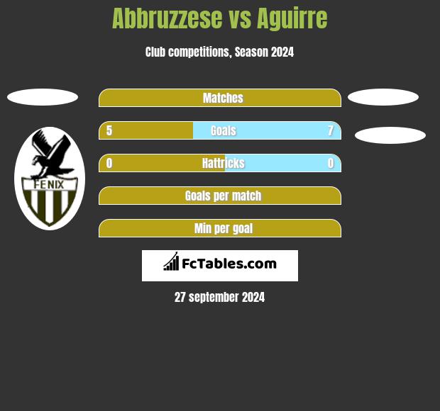 Abbruzzese vs Aguirre h2h player stats