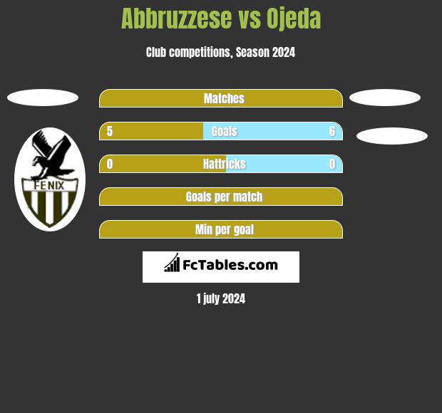 Abbruzzese vs Ojeda h2h player stats