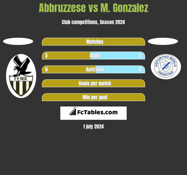 Abbruzzese vs M. Gonzalez h2h player stats