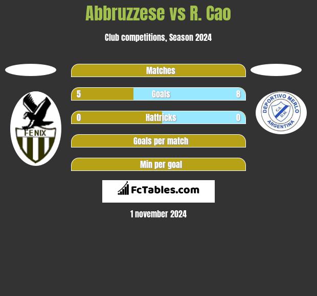 Abbruzzese vs R. Cao h2h player stats