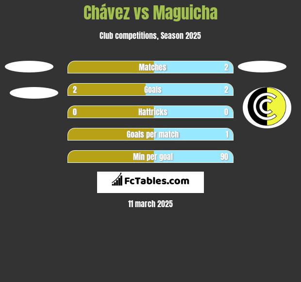 Chávez vs Maguicha h2h player stats